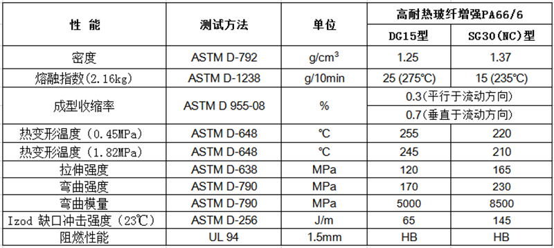 高耐热玻纤增强PA66/6（GF：15%-40%）物性表