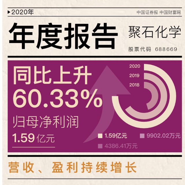 ag平台网站化学发布上市后首份年报，2020年净利增逾六成！